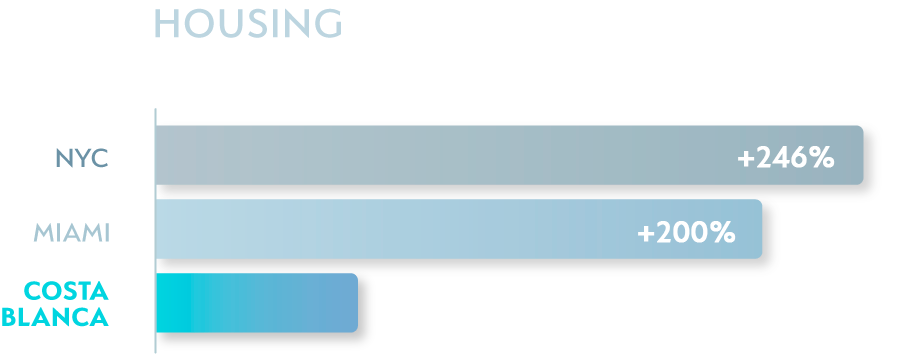 Housing