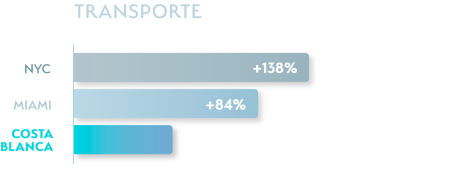 Transporte